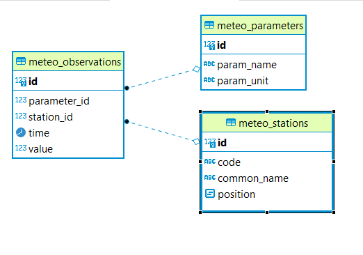 ../../_images/meteos-stations-er-diagram.png