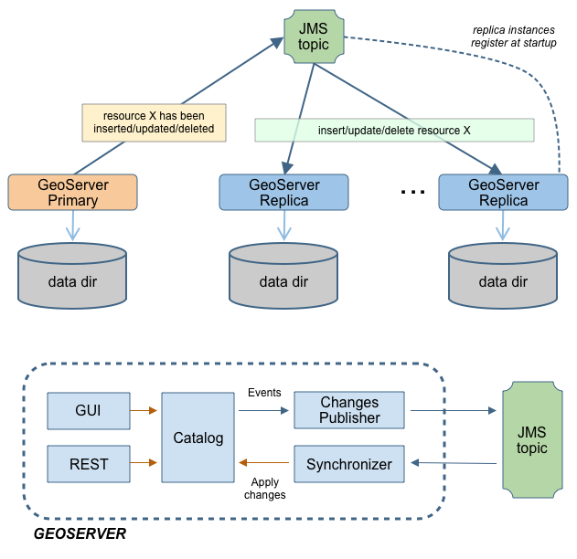 Illustration  Clustering Solution for GeoServer