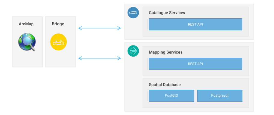 ArcMap Bridge Publication