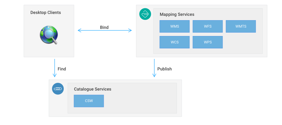 Publish find bind service architecture