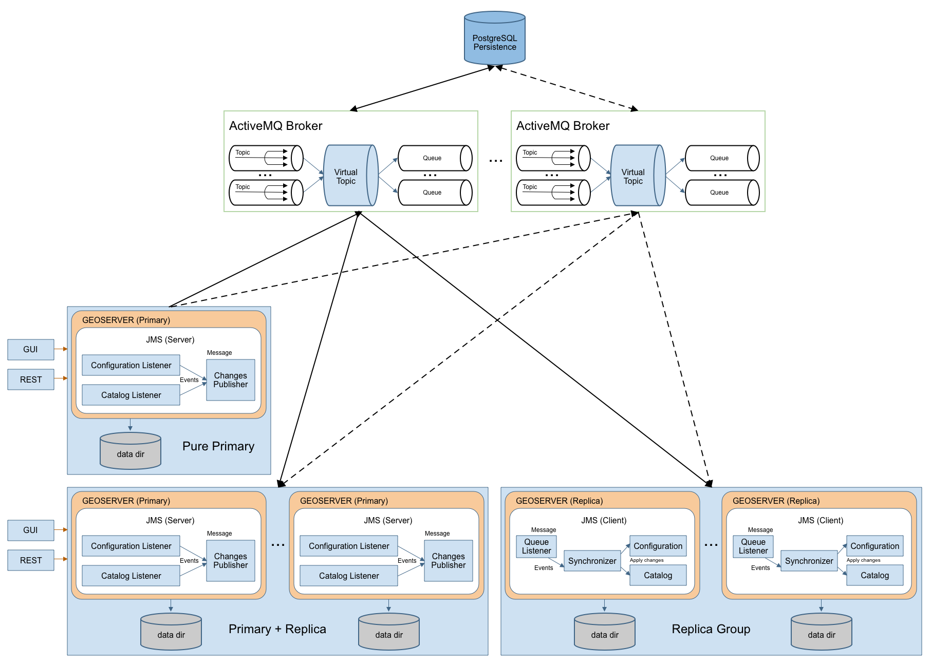 Illustration Component Diagram for the MOM based clustering
